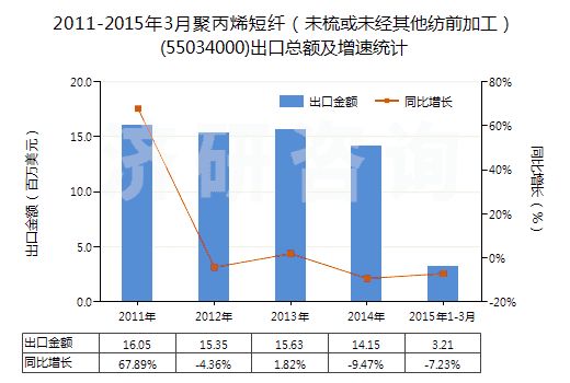 2011-2015年3月聚丙烯短纖（未梳或未經(jīng)其他紡前加工）(55034000)出口總額及增速統(tǒng)計